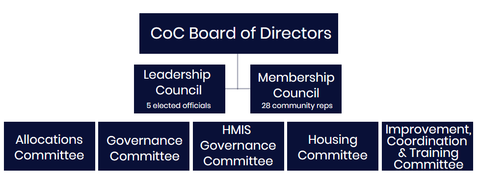 CoC-Board-structure